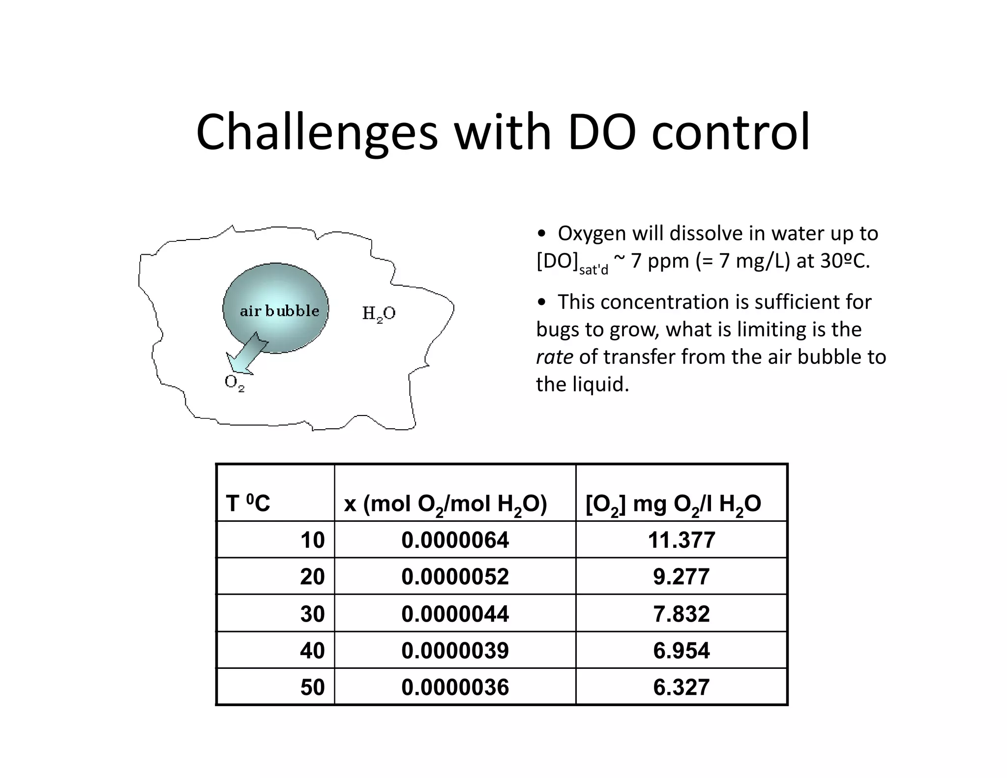 Challenges with DO control
Challenges with DO control
• Oxygen will dissolve in water up to
yg p
[DO]sat'd ~ 7 ppm (= 7 mg/L) at 30ºC.
• This concentration is sufficient for
bugs to grow, what is limiting is the
g g g
rate of transfer from the air bubble to
the liquid.
T 0C x (mol O2/mol H2O) [O2] mg O2/l H2O
10 0 0000064 11 377
10 0.0000064 11.377
20 0.0000052 9.277
30 0.0000044 7.832
40 0.0000039 6.954
50 0.0000036 6.327
 