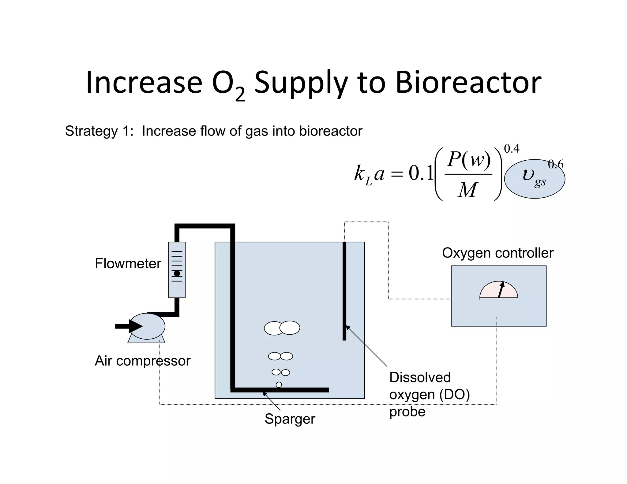 Increase O2 Supply to Bioreactor
Strategy 1: Increase flow of gas into bioreactor
Increase O2 Supply to Bioreactor
4
0

 6
.
0
4
.
0
)
(
1
.
0 gs
L
M
w
P
a
k 







Oxygen controller
Flowmeter
Dissolved
oxygen (DO)
Air compressor
oxygen (DO)
probe
Sparger
 