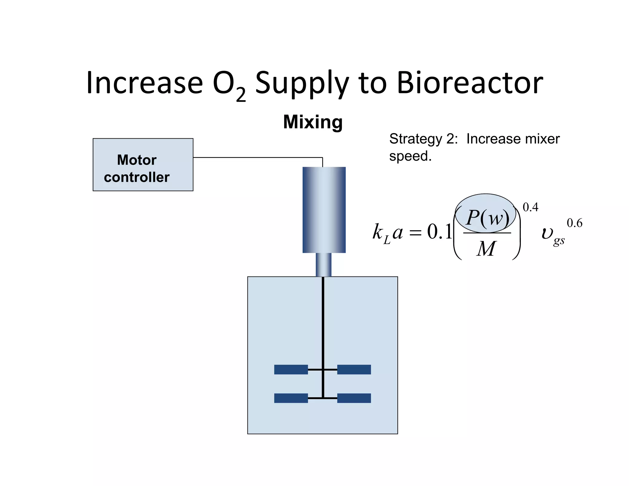 Increase O2 Supply to Bioreactor
Mixing
Strategy 2: Increase mixer
d
Increase O2 Supply to Bioreactor
Motor
controller
speed.
4
.
0
)
(
P 
 6
.
0
)
(
1
.
0 gs
L
M
w
P
a
k 







 