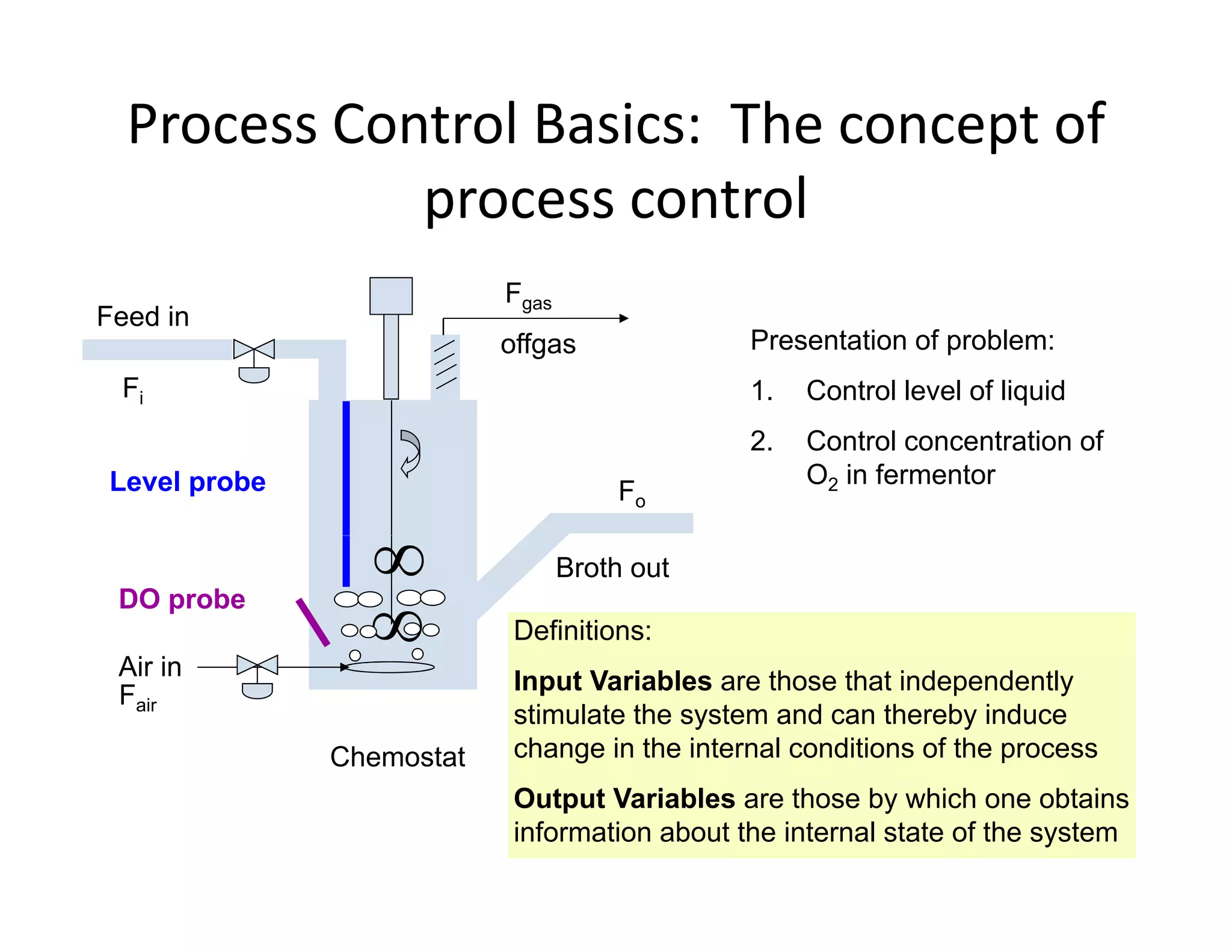 Process Control Basics: The concept of
l
process control
F
offgas
Feed in
Fi
Fgas
Presentation of problem:
1. Control level of liquid
Fo
2. Control concentration of
O2 in fermentor
Level probe
∞
∞ Broth out
Definitions:
DO probe
Air in
Chemostat
Fair
Input Variables are those that independently
stimulate the system and can thereby induce
change in the internal conditions of the process
Output Variables are those by which one obtains
information about the internal state of the system
 