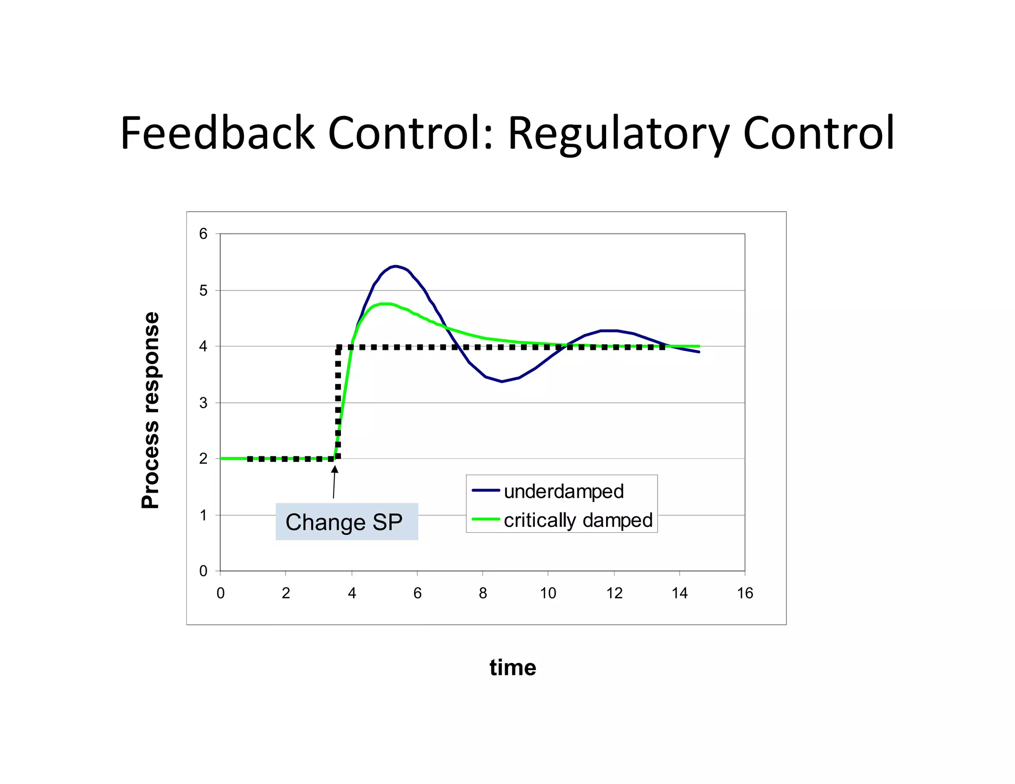 Feedback Control: Regulatory Control
6
Feedback Control: Regulatory Control
4
5
nse
3
4
ss
respon
1
2
underdamped
critically damped
Change SP
Proces
0
0 2 4 6 8 10 12 14 16
time
 