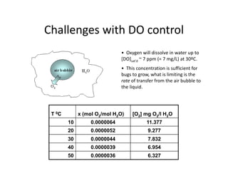 Challenges with DO control
Challenges with DO control
• Oxygen will dissolve in water up to
yg p
[DO]sat'd ~ 7 ppm (= 7 mg/L) at 30ºC.
• This concentration is sufficient for
bugs to grow, what is limiting is the
g g g
rate of transfer from the air bubble to
the liquid.
T 0C x (mol O2/mol H2O) [O2] mg O2/l H2O
10 0 0000064 11 377
10 0.0000064 11.377
20 0.0000052 9.277
30 0.0000044 7.832
40 0.0000039 6.954
50 0.0000036 6.327
 