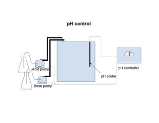 H t l
pH control
pH controller
Acid pump p co t o e
pH probe
Acid pump
B
Base pump
 