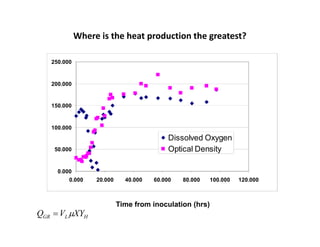 Where is the heat production the greatest?
250.000
150.000
200.000
100.000
Dissolved Oxygen
0 000
50.000
Dissolved Oxygen
Optical Density
0.000
0.000 20.000 40.000 60.000 80.000 100.000 120.000
H
L
GR XY
V
Q 

Time from inoculation (hrs)
 