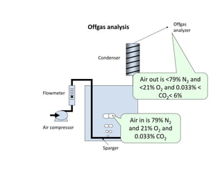 Offgas analysis Offgas
analyzer
analyzer
Condenser
Flowmeter
Air out is <79% N2 and
<21% O2 and 0.033% <
CO < 6%
CO2< 6%
Air compressor
Air in is 79% N2
and 21% O2 and
0.033% CO2
Sparger
2
 