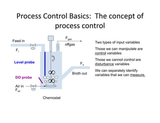 Process Control Basics: The concept of
l
process control
F
offgas
Feed in
Fi
Fgas
Two types of input variables
Those we can manipulate are
control variables
Fo
control variables
Those we cannot control are
disturbance variables
W t l id tif
Level probe
∞
∞ Broth out
We can separately identify
variables that we can measure.
DO probe
Air in
Chemostat
Fair
 