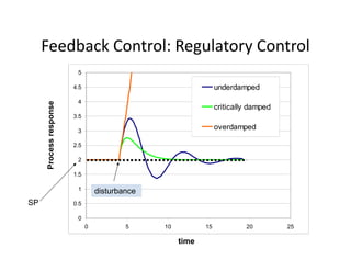 Feedback Control: Regulatory Control
5
Feedback Control: Regulatory Control
3.5
4
4.5 underdamped
critically damped
onse
2.5
3
3 5
overdamped
cess
respo
1.5
2
Proc
0
0.5
1
SP
disturbance
0 5 10 15 20 25
time
 