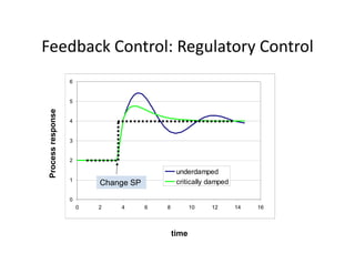 Feedback Control: Regulatory Control
6
Feedback Control: Regulatory Control
4
5
nse
3
4
ss
respon
1
2
underdamped
critically damped
Change SP
Proces
0
0 2 4 6 8 10 12 14 16
time
 