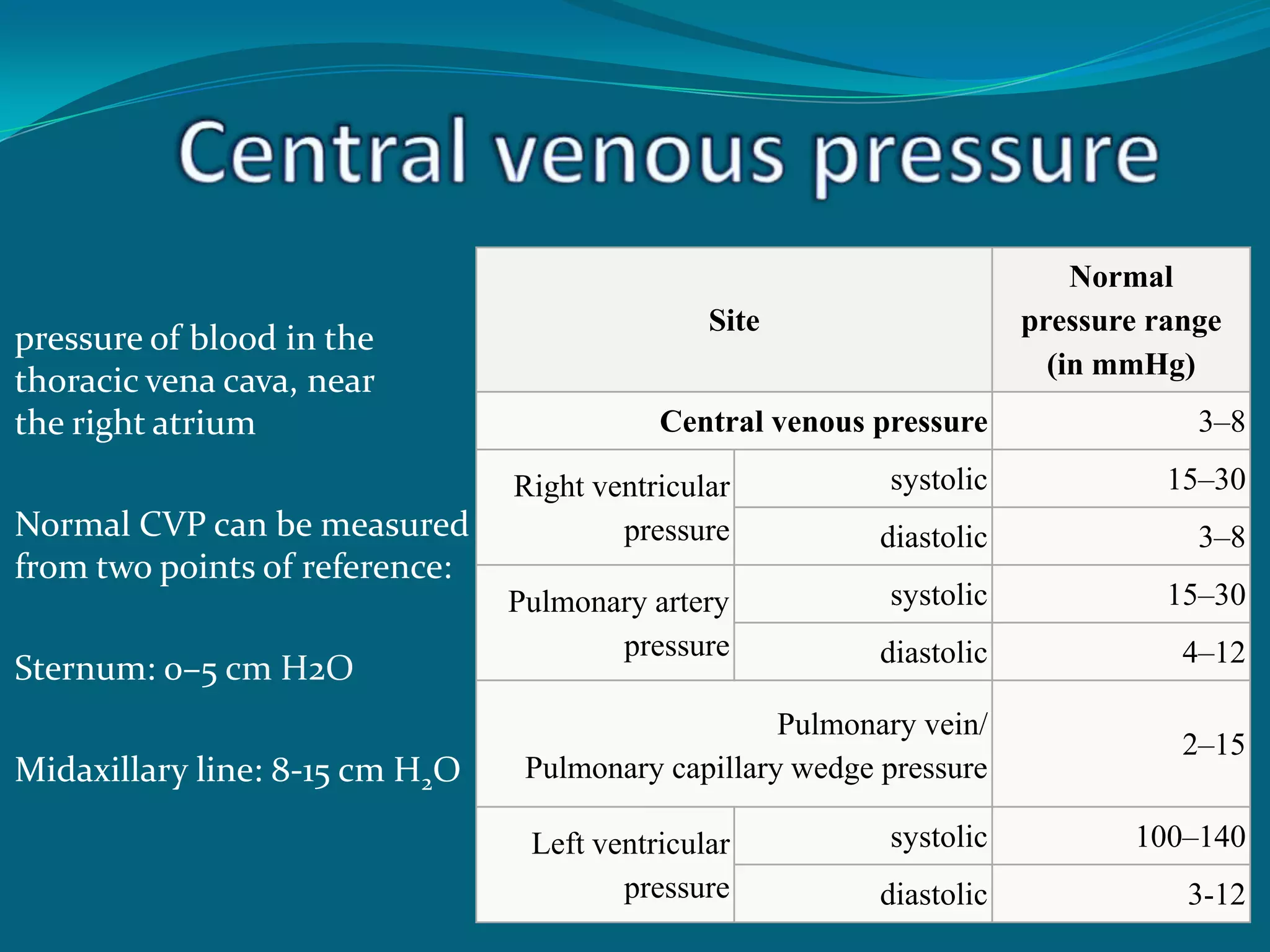 Normal Cvp Range venous supply of head & neck | PPTX