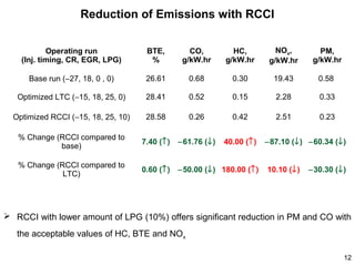 Reduction of Emissions with RCCI
Operating run
(Inj. timing, CR, EGR, LPG)

BTE,
%

CO,
g/kW.hr

HC,
g/kW.hr

NOx,
g/kW.hr

PM,
g/kW.hr

Base run (−27, 18, 0 , 0)

26.61

0.68

0.30

19.43

0.58

Optimized LTC (−15, 18, 25, 0)

28.41

0.52

0.15

2.28

0.33

Optimized RCCI (−15, 18, 25, 10)

28.58

0.26

0.42

2.51

0.23

% Change (RCCI compared to
base)

7.40 (↑)

−61.76 (↓)

40.00 (↑)

% Change (RCCI compared to
LTC)

0.60 (↑)

−50.00 (↓) 180.00 (↑)

−87.10 (↓) −60.34 (↓)
10.10 (↓)

−30.30 (↓)

 RCCI with lower amount of LPG (10%) offers significant reduction in PM and CO with
the acceptable values of HC, BTE and NOx
12

 