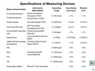 Specifications of Measuring Devices

Fuel line pressure

Instrument;
Make-Model
Dynamic pressure
transducer; PCB
piezotronics-111A22

Operating
range

Uncertainty
/Accuracy

Relative
error

0−345.5 bar

± 1%

± 1%

Engine speed

Encoder; Kubler-3700

0−6000 rpm

± 5 rpm

± 0.34 %

0−3.5 kg/hr

± 0.5 %

± 0.5 %

0−50 kg/hr

± 1%

± 1%

0−50 kg

± 0.075 kg

± 0.625 %

0−1200°C

± 1°C

± 0.34 %

0−5000 ppm

± 5%

± 5%

0−1000 ppm

± 5%

± 5%

HC

0−2000 ppm

± 5%

± 5%

CO

0−100000 ppm

± 5%

± 5%

−

± 5%

± 5%

Measured parameters
In-cylinder pressure

DP Transmitter;
Yokogawa-EJA110A
Air and EGR mass flow Pressure transmitter;
rate
Wika-SL1
Load cell; SensortronicsEngine load
60001
Intake and exhaust gas Thermocouple (k−type);
temperature
Radix-SS316
Fuel mass flow rate

NO
NO2

Particulate matters

Flue gas analyzer;
Kane-KM9106

MinivolTM TAS; Airmetrics

18

 