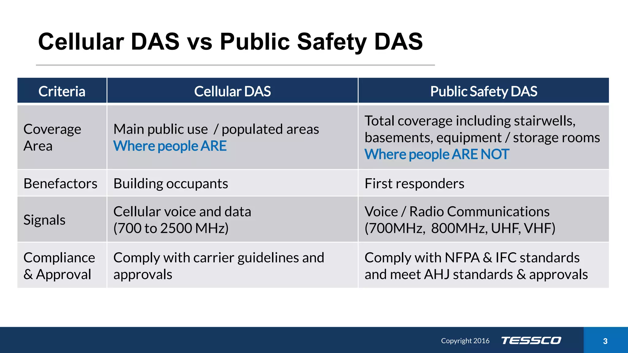 Copyright 2015 311/21/2016 Copyright 2016 3
Cellular DAS vs Public Safety DAS
Criteria Cellular DAS Public Safety DAS
Coverage
Area
Main public use / populated areas
Where people ARE
Total coverage including stairwells,
basements, equipment / storage rooms
Where people ARE NOT
Benefactors Building occupants First responders
Signals
Cellular voice and data
(700 to 2500 MHz)
Voice / Radio Communications
(700MHz, 800MHz, UHF, VHF)
Compliance
& Approval
Comply with carrier guidelines and
approvals
Comply with NFPA & IFC standards
and meet AHJ standards & approvals
 