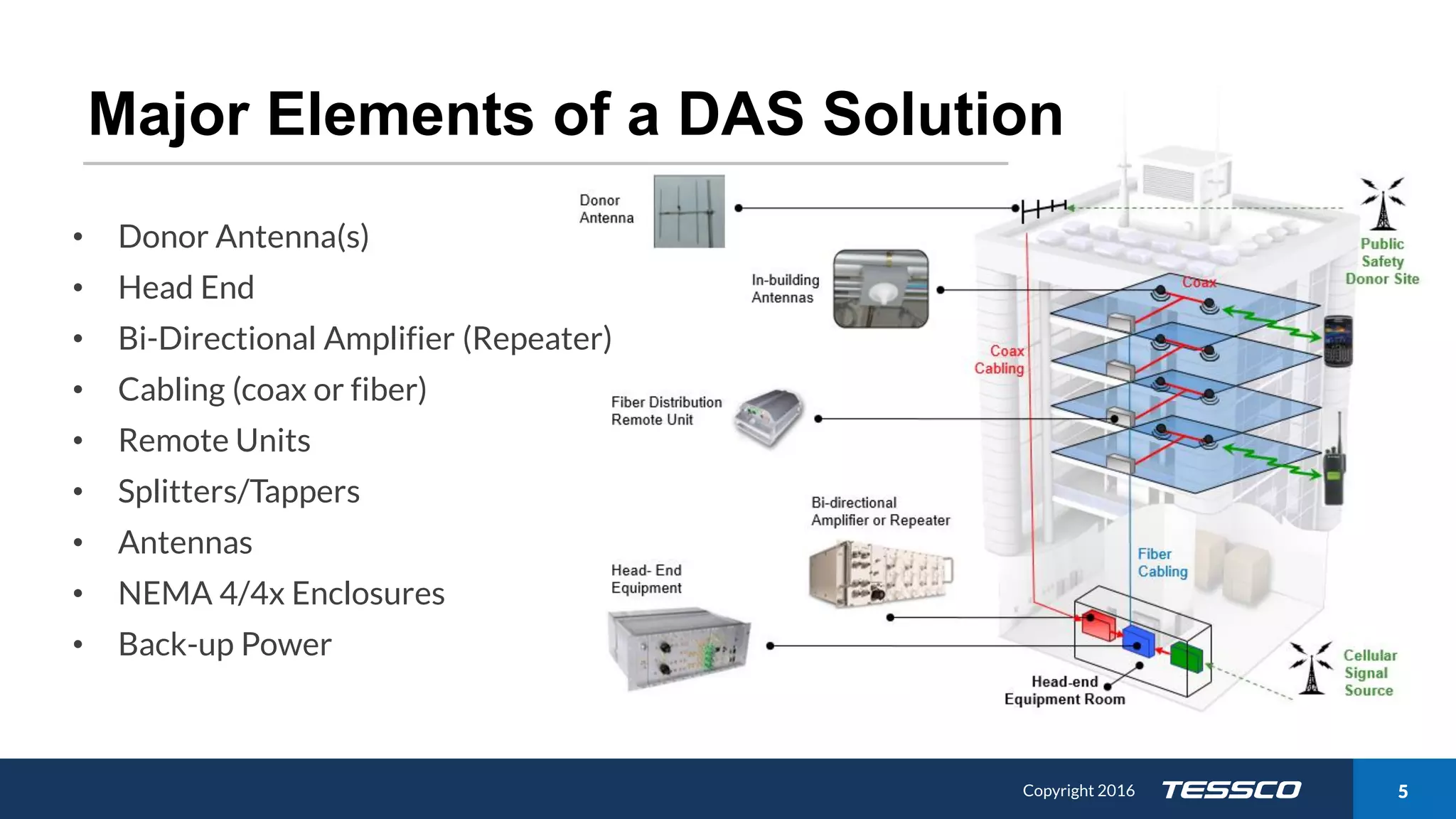 Copyright 2015 511/21/2016 Copyright 2016 5
Major Elements of a DAS Solution
• Donor Antenna(s)
• Head End
• Bi-Directional Amplifier (Repeater)
• Cabling (coax or fiber)
• Remote Units
• Splitters/Tappers
• Antennas
• NEMA 4/4x Enclosures
• Back-up Power
 