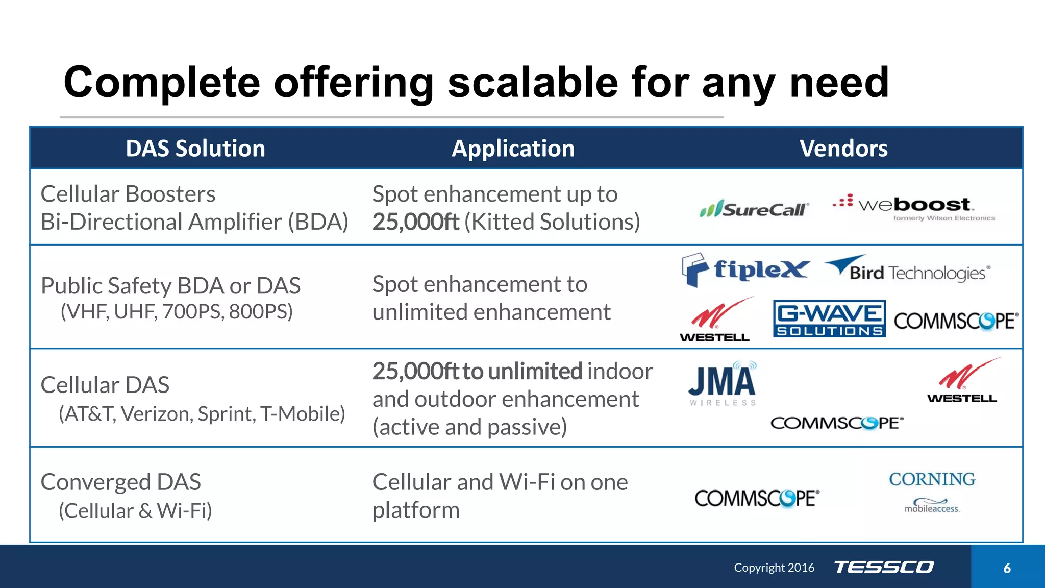 Copyright 2015 611/21/2016 Copyright 2016 6
Complete offering scalable for any need
Public Safety BDA or DAS
(VHF, UHF, 700PS, 800PS)
Spot enhancement to
unlimited enhancement
Converged DAS
(Cellular & Wi-Fi)
Cellular and Wi-Fi on one
platform
DAS Solution Application Vendors
Cellular Boosters
Bi-Directional Amplifier (BDA)
Spot enhancement up to
25,000ft (Kitted Solutions)
Cellular DAS
(AT&T, Verizon, Sprint, T-Mobile)
25,000ftto unlimited indoor
and outdoor enhancement
(active and passive)
 