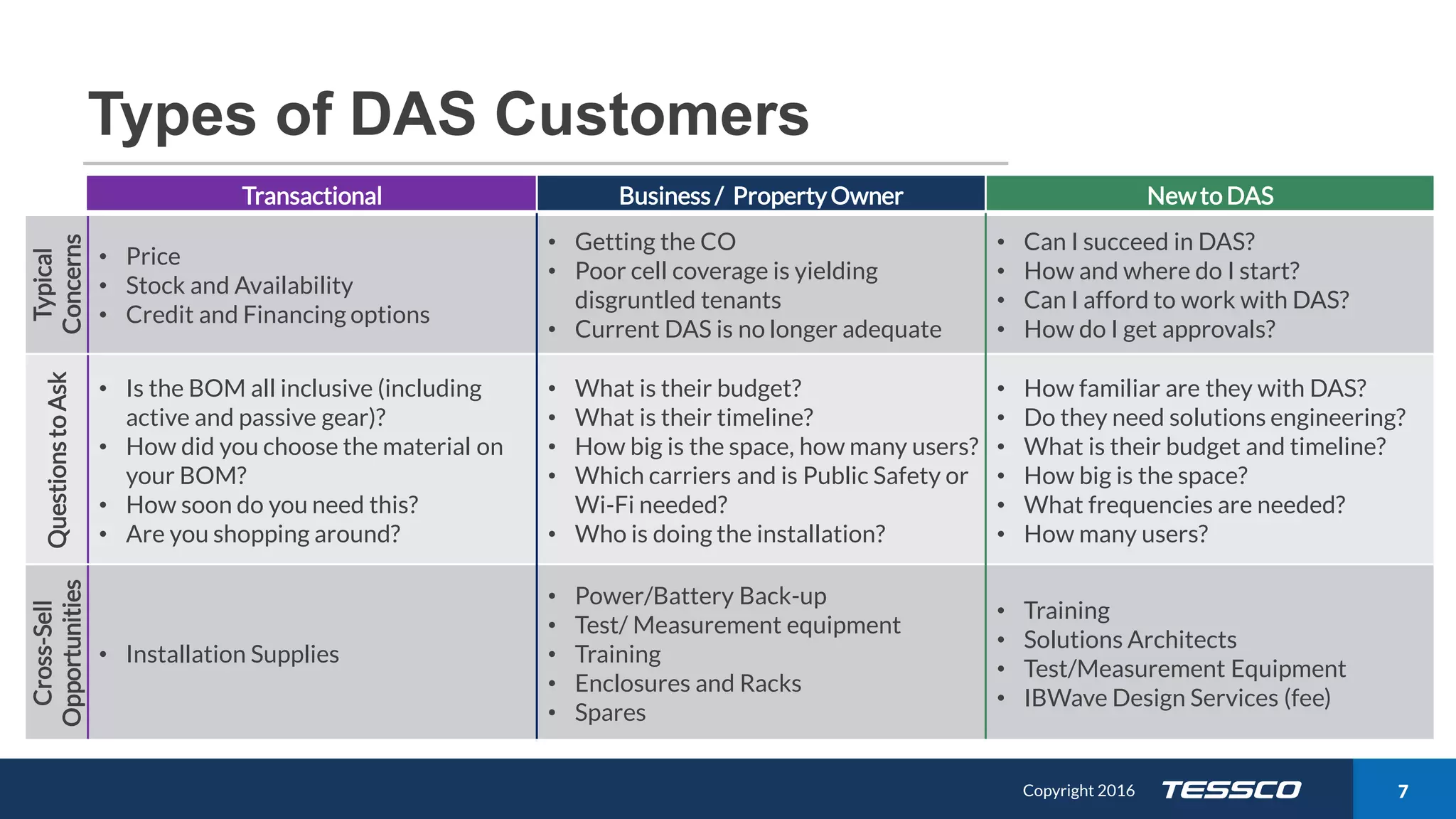 Copyright 2015 711/21/2016 Copyright 2016 7
Types of DAS Customers
1. Building Owner
2. Transactional
3. New to DAS
Three types of DAS Customers
Transactional
Typical
Concerns
• Price
• Stock and Availability
• Credit and Financing options
QuestionstoAsk
• Is the BOM all inclusive (including
active and passive gear)?
• How did you choose the material on
your BOM?
• How soon do you need this?
• Are you shopping around?
Cross-Sell
Opportunities
• Installation Supplies
Business / PropertyOwner
• Getting the CO
• Poor cell coverage is yielding
disgruntled tenants
• Current DAS is no longer adequate
• What is their budget?
• What is their timeline?
• How big is the space, how many users?
• Which carriers and is Public Safety or
Wi-Fi needed?
• Who is doing the installation?
• Power/Battery Back-up
• Test/ Measurement equipment
• Training
• Enclosures and Racks
• Spares
Newto DAS
• Can I succeed in DAS?
• How and where do I start?
• Can I afford to work with DAS?
• How do I get approvals?
• How familiar are they with DAS?
• Do they need solutions engineering?
• What is their budget and timeline?
• How big is the space?
• What frequencies are needed?
• How many users?
• Training
• Solutions Architects
• Test/Measurement Equipment
• IBWave Design Services (fee)
 