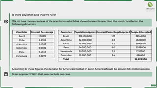 Is there any other data that we have?
We do have the percentage of the population which has shown interest in watching the sport considering the
following dynamics.
Countries Interest Percentage
Brazil 12.0912
Chile 8.8769
Argentina 6.4583
Colombia 5.9002
Peru 7.4949
Venezuela 3.3872
Countries Population(Approx) Interest Percentage(Approx.) People Interested
Brazil 216,100,000 12.1 26148100
Argentina 52,000,000 8.9 4628000
Chile 45,700,000 6.5 2970500
Peru 34,300,000 6.0 2058000
Venezuela 28,700,000 7.5 2152500
Colombia 19,600,000 3.4 666400
Total 38,623,500
According to these figures,the demand for American football in Latin America should be around 38.6 million people.
Great approach! With that, we conclude our case.
100
 