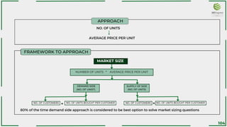 NO. OF UNITS
AVERAGE PRICE PER UNIT
APPROACH
MARKET SIZE
NUMBER OF UNITS * AVERAGE PRICE PER UNIT
DEMAND SIDE
(NO. OF UNIST)
NO. OF CUSTOMERS
* *
NO. OF CUSTOMERS
SUPPLY OF SIDE
(NO. OF UNITS)
NO. OF UNITS BOUGHT PER CUSTOMER NO. OF UNITS BOUGHT PER CUSTOMER
80% of the time demand side approach is considered to be best option to solve market sizing questions
FRAMEWORK TO APPROACH
104
 