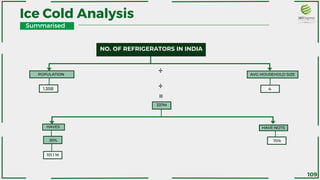 Summarised
Ice Cold Analysis
109
101.1 M
NO. OF REFRIGERATORS IN INDIA
POPULATION AVG HOUSEHOLD SIZE
1.35B 4
÷
÷
=
337M
HAVES HAVE NOTS
30% 70%
 