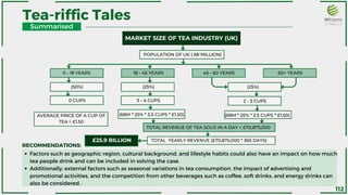 Tea-riffic Tales
Summarised
MARKET SIZE OF TEA INDUSTRY (UK)
POPULATION OF UK ( 68 MILLION)
0 - 18 YEARS 18 - 45 YEARS 45 - 60 YEARS 60+ YEARS
(50%) (25%) (25%)
£25.9 BILLION TOTAL YEARLY REVENUE (£70,875,000 * 365 DAYS)
TOTAL REVENUE OF TEA SOLD IN A DAY = £70,875,000
AVERAGE PRICE OF A CUP OF
TEA = £1.50
(68M * 25% * 2.5 CUPS * £1.50)
(68M * 25% * 3.5 CUPS * £1.50)
0 CUPS 3 - 4 CUPS 2 - 3 CUPS
RECOMMENDATIONS:
Factors such as geographic region, cultural background, and lifestyle habits could also have an impact on how much
tea people drink and can be included in solving the case.
Additionally, external factors such as seasonal variations in tea consumption, the impact of advertising and
promotional activities, and the competition from other beverages such as coffee, soft drinks, and energy drinks can
also be considered.
112
 