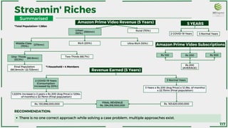 Amazon Prime Video Revenue (5 Years)
Ultra-Rich (10%)
Streamin' Riches
Summarised
There is no one correct approach while solving a case problem, multiple approaches exist.
Rural (70%)
Urban
(30%)
(390mn)
Middle Class
(70%)
(273mn)
Rich (20%)
One- Thirds
(33.3%)
(90.9mn)
Two-Thirds (66.7%)
Final Population
(90.9mn/4= 22.725mn)
5 YEARS
2 COVID-19 Years 3 Normal Years
Amazon Prime Video Subscriptions
Rs 100 Rs 200 Rs 300
Rs 200
(AVERAGE)
Revenue Earned (5 Years)
2 COVID-19 Years
(Consumption
increased by 20%)
3 Normal Years
1.2(20% increase) x 2 years x Rs 200 (Avg Price) x 12(No.
of months) x 22.75mn (Final population)
*1 Household = 4 Members
Rs. 130,896,000,000
3 Years x Rs 200 (Avg Price) x 12 (No. of months)
x 22.75mn (Final population)
Rs. 163,620,000,000
FINAL REVENUE
Rs. 294,516,000,000
*Total Population= 1.38bn
RECOMMENDATION:
117
 