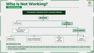 STAGNANT PRODUCTIVITY (SALES FORCE)
TOTAL SALES
REVENUE
COST OF
SALESFORCE
PROMOTION
OF EMPLOYEE
MARKET
CORRECTION
TRAINING
COST
INCREASE
USE OF COMPENSATION
SCHEME TO EARN MORE
NO. OF PEOPLE IN
SALESFORCE
COST PER EMPLOYEE
Who Is Not Working?
Summarised
More factors could have been told when the partner asked what you can compare the Increase to in order to check
if the increase is justified.
RECOMMENDATION:
136
 