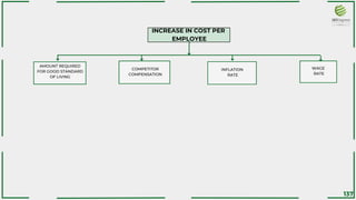 INCREASE IN COST PER
EMPLOYEE
AMOUNT REQUIRED
FOR GOOD STANDARD
OF LIVING
WAGE
RATE
INFLATION
RATE
COMPETITOR
COMPENSATION
137
 