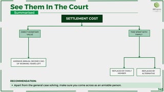 SETTLEMENT COST
DIRECT MONETARY
VALUE
AVERAGE ANNUAL INCOME X NO.
OF WORKING YEARS LEFT
TIME SPENT WITH
FAMILY
REPLACED BY FAMILY
MEMBER
REPLACED BY
ALTERNATIVE
See Them In The Court
Apart from the general case solving, make sure you come across as an amiable person.
RECOMMENDATION:
Summarised
142
 