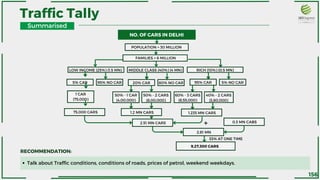 Traffic Tally
Summarised
RECOMMENDATION:
Talk about Traffic conditions, conditions of roads, prices of petrol, weekend weekdays.
LOW INCOME (25%) (1.5 MN)
POPULATION = 30 MILLION
NO. OF CARS IN DELHI
FAMILIES = 6 MILLION
95% NO CAR
5% CAR 95% NO CAR
5% CAR 95% NO CAR
5% CAR 80% NO CAR
20% CAR 95% NO CAR
5% CAR 5% NO CAR
95% CAR
5% CAR
5% CAR
5% CAR
1 CAR
(75,000)
95% NO CAR
5% CAR 50% - 2 CARS
(8,00,000)
50% - 1 CAR
(4,00,000)
95% NO CAR
5% CAR 40% - 2 CARS
(3,80,000)
60% - 3 CARS
(8,55,000)
75,000 CARS 1.2 MN CARS 1.235 MN CARS
2.51 MN CARS 0.3 MN CABS
+
2.81 MN
MIDDLE CLASS (40%) (4 MN) RICH (10%) (0.5 MN)
9,27,300 CARS
33% AT ONE TIME
156
 