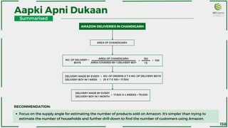 Aapki Apni Dukaan
AMAZON DELIVERIES IN CHANDIGARH
AREA OF CHANDIGARH
NO. OF DELIVERY =
BOYS
AREA OF CHANDIGARH
AREA COVERED BY 1 DELIVERY BOY
150
1.5
= = 100
DELIVERY MADE BY EVERY =
DELIVERY BOY IN 1 WEEK =
NO. OF ORDERS X 7 X NO. OF DELIVERY BOYS
25 X 7 X 100 = 17,500
DELIVERY MADE BY EVERY
DELIVERY BOY IN 1 MONTH
= 17,500 X 4 WEEKS = 70,000
Focus on the supply angle for estimating the number of products sold on Amazon. It's simpler than trying to
estimate the number of households and further drill down to find the number of customers using Amazon.
RECOMMENDATION:
Summarised
158
 