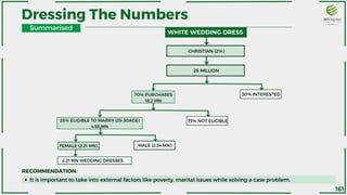 Dressing The Numbers
Summarised
RECOMMENDATION:
It is important to take into external factors like poverty, marital issues while solving a case problem.
WHITE WEDDING DRESS
CHRISTIAN (2%)
26 MILLION
70% PURCHASES
18.2 MN
25% ELIGIBLE TO MARRY (25-30AGE)
4.55 MN
30% INTERESTED
75% NOT ELIGIBLE
FEMALE (2.21 MN)
2.21 MN WEDDING DRESSES
MALE (2.34 MN)
161
 