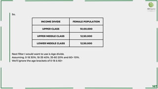 So,
INCOME DIVIDE FEMALE POPULATION
UPPER CLASS 10,00,000
UPPER MIDDLE CLASS 12,50,000
LOWER MIDDLE CLASS 12,50,000
Next filter I would want to use is Age divide.
Assuming, 0-18 30%, 18-35 40%, 35-60 20% and 60+ 10%.
We’ll ignore the age brackets of 0-18 & 60+
167
 