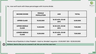 So , now we’ll work with these percentages with income divide.
INCOME DIVIDE
FEMALE
POPULATION
AGE TOTAL
UPPER CLASS 10,00,000
18-35 40%, 35-60
20%
6,00,000
UPPER MIDDLE
CLASS
12,50,000
18-35 40%, 35-60
20%
7,50,000
LOWER MIDDLE
CLASS
12,50,000
18-35 40%, 35-60
20%
7,50,000
Market size of lipsticks in Uttar Pradesh = total no. females* avg price = 21,00,000* 250 = 52,50,00,000
Brilliant. Seems like you’ve covered it all. We can end the case here
168
 