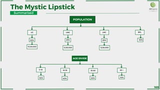 POPULATION
UC UMC LMC BPL
20% 25% 25% 30%
10,00,000
12,50,000 12,50,000
AGE DIVIDE
0-18 18-35 35-60 60 +
20% 10%
40%
30%
The Mystic Lipstick
Summarised
169
 