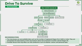 ONLY WHITE WAGON-RS
POPULATION (2CR)
Drive To Survive
N0. OF FAMILIES (50L)
Summarised
UPPER CLASS (10L)
BLACK 25%
20L CARS
MARUTI (50%)
WAGON-R (50%)
OTHERS (50%)
OTHERS (50%)
50% ON ROAD (125625)
30L CARS
X1
X2
+
LOWER CLASS (10L)
WHITE 50%
25L + 1250 = 251250
MIDDLE CLASS (30L)
GREEN 25%
The interviewee can use available data, such as the number of registered Wagon-Rs in Delhi or India. They can
extrapolate this data based on their assumptions about the proportion of white-colored Wagon-Rs.
Consider factors that may affect car color preference, such as weather, culture, and personal taste.
RECOMMENDATIONS:
173
 