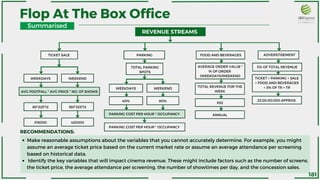 Flop At The Box Office
1
REVENUE STREAMS
TICKET SALE PARKING
TOTAL PARKING
SPOTS
AVERAGE ORDER VALUE *
% OF ORDER
(WEEKDAYS/WEEKEND
3% OF TOTAL REVENUE
TOTAL REVENUE FOR THE
WEEK
TICKET + PARKING + SALE
+ FOOD AND BEVERAGES
+ 3% OF TR < TR
X52
23,00,00,000 APPROX.
ANNUAL
FOOD AND BEVERAGES ADVERSTISEMENT
WEEKDAYS
80*225*12
216000
WEEKEND
160*225*12
432000
AVG FOOTFALL * AVG PRICE * NO. OF SHOWS
PARKING COST PER HOUR * OCCUPANCY
PARKING COST PER HOUR * OCCUPANCY
WEEKDAYS
40%
WEEKEND
60%
Summarised
RECOMMENDATIONS:
Make reasonable assumptions about the variables that you cannot accurately determine. For example, you might
assume an average ticket price based on the current market rate or assume an average attendance per screening
based on historical data.
Identify the key variables that will impact cinema revenue. These might include factors such as the number of screens,
the ticket price, the average attendance per screening, the number of showtimes per day, and the concession sales.
181
 