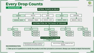Every Drop Counts
RECOMMENDATION:
Take up to 3-4 questions to clarify the product and then proceed to comment. Always use market analysis frameworks.
NORTH
300KM/5 = 60KM
WEST
EAST
SOUTH
200KM/3 = 70KM 200KM/5 = 40KM 300KM/4 = 80KM
CENTRAL
30KM/3 = 10KM
PETROL PUMPS IN DELHI
NORTH
HIGH (70%)
MID (20%)
LOW(10%)
WEST EAST
HIGH (60%)
MID (20%)
LOW(20%)
SOUTH CENTRAL
DISTRIBUTION ON THE BASIS OF DEMAND
HIGH (60%)
MID (20%)
LOW(10%)
HIGH (60%) HIGH (60%)
MID (30%) MID (30%)
LOW(10%) LOW(10%)
NO. OF PETROL PUMPS IN REGION
SUMMATION OF
PERCENTAGE OF PETROL PUMPS IN
HIGH/MED/LOW DEMAND REGION
NO. OF TOTAL PETROL PUMPS IN THAT
REGION
Summarised
194
 