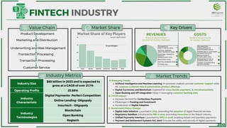 «
Marketing and Distribution
Underwriting and Risk Management
Paytm PhonePe MobiKwik Amazon Pay Google Pay Others
40
30
20
10
0
Industry Size
$65 billion in 2023 and is expected to
grow at a CAGR of over 21.1%
Operating Profits 23.58%
Industry
Characteristic
Digital Payments- Perfect Competition
Online Lending- Oligopoly
Insurtech - Oligopoly
Industry
Terminologies
Blockchain
Open Banking
Regtech
Product Development
Transaction Processing
Transaction Processing
Customer Service
«
PAYMENTS &
REMITTANCES (40%)
DIGITAL LENDING
AND FINANCING (25%)
PERSONAL FINANCE &
WEALTH
MANAGEMENT (15%)
DIGITAL BANKING (10%)
INSURTECH (10%)
OTHERS (5%)
«
TECHNOLOGY
DEVELOPMENT &
MAINTENANCE (50%)
MARKETING & CUSTOMER
ACQUISITION (20%)
REGULATORY &
COMPLIANCE (15%)
TALENT ACQUISITION &
RETENTION (5%)
INFRASTRUCTUTAL &
OPERATIONAL (10%)
FINTECH INDUSTRY
Market Share
Value Chain Key Drivers
Industry Metrics Market Trends
REVENUES COSTS
Market Share of Key Players
SHARE OF FINTECH COSTS
OF LEADING COMPANIES
SHARE OF GROSS FINTECH
REVENUE OF LEADING COMPANIES
Artificial Intelligence and Machine Learning: AI-powered chatbots provide customer support while
ML analyzes customer data & personalizes product offerings.
Digital Currencies and Blockchain: Explored for cross-border payments, & microtransactions.
Open Banking and API Integration: Helps in leveraging customer banking data.
Increase Demand for Contactless Payments
Challenges in Funding and Investment
Acceleration of Digital Adoption
Digital India Initiative: Launched in 2015, promoting the adoption of digital financial services.
Regulatory Sandbox: Introduced by RBI in 2019, promoting innovation in the fintech industry.
Unified Payments Interface: Launched by NPCI in 2016, enabling instant and seamless payments
Payment and Settlement Systems Act, 2007: Ensures the safety and security of digital payments
A. Emerging Trends:
B. COVID Impact:
C. Government Policy Change:
as per April 2023
(In percentages)
200
 
