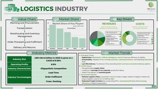 «
Transportation
Warehousing and Inventory
Management
DELHIVERY BLUE DART DTDC FEDEX UPS
20
15
10
5
0
Industry Size
USD 435.43 billion in 2023 to grow at a
CAGR of 8.36%
Operating Profits 8.8%
Industry Characteristic Oligopolistic Competition
Industry Terminologies
Lead Time
Order Fulfilment
Cross- Docking
Digitalization: Blockchain, artificial intelligence, and IoT improves efficiency & visibility.
Sustainability: Adoption of eco-friendly practices, reducing emissions, and exploiting alternative
fuels.
Last-Mile Delivery: To enhance CX by executing faster and more convenient delivery options.
Disrupted global supply chains
Leading to a shortage of raw materials, production delays
Aided in the delivery of essential goods
National Logistics Policy: Launched in 2019, to create a single-window e-logistics market and
reduce logistics costs to 10% of GDP by 2022.
Dedicated Freight Corridors: By constructing DFCs, reducing transit time and increasing
efficiency in freight transportation.
A. Emerging Trends
B. COVID Impact:
C. Government Policies:
LOGISTICS INDUSTRY
Planning and Procurement
Market Share Key Drivers
Industry Metrics Market Trends
REVENUES COSTS
Order Processing and Fulfilment
Delivery and Returns
Market Share of Key Players
(In percentages)
SHARE OF LOGISTICS COSTS
OF LEADING COMPANIES
SHARE OF GROSS LOGISTICS
REVENUE OF LEADING COMPAIES
«
CRM SYSTEMS (20.7%)
USER EXPERIENCE (14.2%)
AUDIENCE
RESEARCH (13.4%)
MARKET MEASUREMENT
(11.6%)
USAGE & BEHAVIORAL
STUDIES (11.7%)
OTHERS (28.4%)
«
TRANSPORTATION (60%)
INVENTORY CARRYING
COSTS (20%)
WAREHOUSING (10%)
ADMINISTRATION (4%)
PACKAGING (5%)
Value Chain
OTHER COSTS (1%)
as per April 2023
201
 