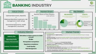 SBI HDFC ICICI PNB BoB
25%
20%
15%
10%
5%
0%
«
Trading Income (10%)
Technology &
Infrastructure Costs (20%)
Increased focus on digital banking: Demand for more convenient and efficient ways to manage
finances.
Growth of FinTech: Developing Innovative solutions that are disrupting the traditional banking industry.
Rise of the neo-banks: Digital-only banks that offer a variety of banking services without any physical
branches.
Decreased demand for loans and increased loan defaults
Increased focus on digital banking and contactless payments
Regulatory measures to ensure liquidity and financial stability
UPI (Unified Payments Interface): Introduction of a new digital payments platform
CIBIL (Credit Information Bureau India Limited): Collects and maintains credit-related information of
individuals and corporates, including loans and credit cards.
Insolvency and Bankruptcy Code, 2016: Makes it easier for banks to recover loans from defaulting borrowers.
A) Emerging Trends
B) COVID Impact
C) Government Policy Changes
BANKING INDUSTRY
Market Share
Value Chain
Market Trends
Market Share of Key Players
Upstream(borrowers, deposits)
Downstream(payments, wealth
management, insurance)
Midstream(lending, investment, risk
management, credit rating)
as per April 2023
(In percentages)
Key Drivers
COSTS
REVENUES
SHARE OF GROSS BANKING REVENUE
OF LEADING COMPAIES
SHARE OF BANKING COSTS OF
LEADING COMPAIES
Interest Income
(75%)
Fee Income (15%)
Interest Expense (45%)
Employee Costs (25%)
Regulatory Compliance
Costs (10%)
«
Industry Size
$110 billion in 2022 to grow at a CAGR
of 14.9%
Operating Profits $5.6Bn
Industry Characteristic Monopolistic Competition
Industry Terminologies
Regulatory compliance
Credit Quality
Risk Management
Industry Metrics
202
 