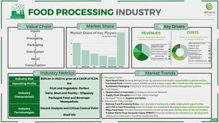 «
«
PACKAGED FOOD
PRODUCTS (35%)
BEVERAGES(25%)
DAIRY PRODUCTS(15%)
BAKERY (8%)
MEAT & POULTRY(10%)
CONFECTIONERY (7%)
Processing
Packaging
ITC NESTLE INDIA HUL BRITANNIA ADANI WILMAR OTHERS
30
20
10
0
Industry Size $535 bn in 2023 to grow at a CAGR of 15.2%
Operating Profits 9%
Industry
Characteristic
Fruit and Vegetable- Perfect
Dairy, Meat and Poultry - Oligopoly
Packaged Food and Beverage-
Monopolistic
Industry
Terminologies
Hazard Analysis and Critical Control Point
Shelf life
Inputs
Distribution
Retail
Consumption
FOOD PROCESSING INDUSTRY
Market Share
Value Chain Key Drivers
Industry Metrics Market Trends
REVENUES COSTS
Market Share of Key Players
SHARE OF FOOD PROCESSING COSTS
OF LEADING COMPANIES
SHARE OF GROSS FOOD PROCESSING
REVENUE OF LEADING COMPAIES
Plant Based Food: Growing demand driven by concerns over health, sustainability & animal welfare.
Functional Food: Probiotic yogurt, fortified cereal & omega-3 eggs offers health benefits beyond nutrition.
Sustainable Packaging: Investing in recycling infrastructure and waste management systems.
Opportunities in Innovation according to Consumer Behavior.
Supply Chain Disruption due to the Labour shortage
Increased Focus on Hygiene and Safety
National Food Processing Policy: 2017, promote investment & create employment opportunities.
100% FDI in Food Processing: Easier for foreign cos' investment attracting foreign capital & technology.
Mega Food Parks: Provides financial assistance to set up food parks having state-of-the-art facilities.
Pradhan Mantri Kisan Sampada Yojana (PMKSY): Financial assistance for infrastructure development,
setting up of cold chains, and other related activities.
A. Emerging Trends:
B. Covid Impact:
C. Government Policy Change:
«
RAW MATERIALS (40%)
LABOUR (20%)
ENERGY (15%)
MARKETING &
ADVERTISING (8%)
PACKAGING (10%)
TRANSPORTING &
LOGISTICS (5%)
OTHER OVERHEADS (2%)
as perApril 2023
203
 