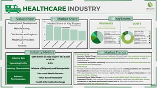 «
Manufacturing
Distribution and Logistics
M
A
X
H
E
A
L
T
H
C
A
R
E
A
P
O
L
L
O
H
O
S
P
I
T
A
L
S
F
O
R
T
I
S
H
E
A
L
T
H
C
A
R
E
A
D
I
T
Y
A
B
I
R
L
A
H
E
A
L
T
H
N
A
R
A
Y
A
N
A
H
E
A
L
T
H
15%
10%
5%
0%
Industry Size
$280 billion in 2022 to grow at a CAGR
of 19.2%
Operating Profits 8.6%
Industry Characteristic Mixture of Oligopoly and Monopolistic
Industry
Terminologies
Electronic Health Records
Value Based Healthcare
Health Information Exchange
Healthcare Providers
HEALTHCARE INDUSTRY
Research and Development
Market Share
Value Chain Key Drivers
Industry Metrics Market Trends
REVENUES COSTS
Patients
Market Share of Key Players
SHARE OF HEALTHCARE COSTS
SHARE OF GROSS HEALTHCARE
REVENUE OF LEADING COMPAIES
Internet of Medical Things: Used to connect healthcare info tech through inter-connected medical devices
Blockchain Technology: Distributed ledger technology facilitates the secure transfer of patient's
medical records,
Telemedicine and patient monitoring: Distribution of services and info via electronic information and
telecommunication technologies..
Increase in demand for healthcare services, especially in terms of testing, treatment, and vaccination.
Financial Strain on Healthcare Providers leads to a shortage of resources.
With social distancing norms, there has been a significant increase in the adoption of telemedicine in India.
Ayushman Bharat Digital Mission: Aims to create a unified digital health infrastructure for India.
Expansion of PMJAY: Free coverage for secondary and tertiary care to over 100 million poor families.
Introduction of the Health and Wellness Centers (HWCs): New type of primary care facility
established in rural and underserved areas.
A. Emerging Trends:
B. COVID Impact:
C. Government Policy Change:
(In percentages)
as per April 2023
«
Inpatient & Outpatient
Care (40%)
Pharmaceutical Sales (25%)
Health Insurance (10%)
Medical Equipment &
Supplies (15%)
Telemedicine (5%)
Clinical Research (3%)
Home Healthcare (2%)
Labor Costs (50%)
Medical supplies &
Equipment (20%)
Facilities Costs (15%)
Insurance & Legal Costs (5%)
Research &
Development Costs (3%)
Technology Costs (5%)
Regulatory Compliance
Costs (2%)
205
 