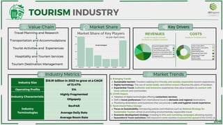 «
Transportation and Accommodations
MAKEMY TRIP YATRA GOIBIBO CLEARTRIP OYO ROOMS OHERS
40%
30%
20%
10%
0%
Industry Size
$18.91 billion in 2023 to grow at a CAGR
of 13.47%
Operating Profits 5%
Industry Characteristic
Highly Fragmented
Oligopoly
Industry
Terminologies
RevPAR
Average Daily Rate
Average Room Rate
Tourist Activities and Experiences
TOURISM INDUSTRY
Travel Planning and Research
Market Share
Value Chain Key Drivers
Industry Metrics Market Trends
REVENUES COSTS
Hospitality and Tourism Services
Tourism Destination Management
Market Share of Key Players
SHARE OF TOURISM COSTS
SHARE OF GROSS TOURISM
REVENUE OF LEADING COMPAIES
Sustainable tourism: Travelers seeking Eco-friendly and socially responsible tourism experiences.
Digital technology: The use of social media, and online reviews influence the plans of travellers.
Experiential Travel: Authentic and immersive experiences that allow travellers to connect with
local cultures and communities.
Adoption of digital technologies offering contactless services.
Shift in travel preferences from international travel to domestic and regional destinations.
Prioritizing destinations and businesses that can provide a safe and hygienic travel experience.
Focus on Sustainability: Introducing policies and initiatives such as National Strategy for
Sustainable Tourism aimed at promoting environmentally responsible travel.
Economic development strategy: Investing in infra and marketing campaigns attracting tourists.
Quarantine & Travel restrictions: Still imposed in some countries to prevent the spread of the COVID-19
A. Emerging Trends:
B. COVID Impact:
C. Government Policy Change:
as per April 2023
«
Accommodation (25%)
Transportation (20%)
Attraction & Activities (15%)
Food & Beverages (20%)
Events & Conferences (10%)
Shopping (5%)
Labor Costs (30%)
Real Estate Costs (20%)
Marketing &
Advertising (15%)
Operating Costs (15%)
Insurance & Legal
Costs (10%)
Others (10%)
(In percentages)
208
 