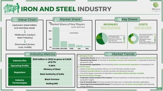 TATA STEEL JSW STEEL STEEL SAIL RINL
75%
50%
25%
0%
Industry Size
$120 billion in 2022 to grow at CAGR
of 6.7%
Operating Profits 11.85%
Regulators
Ministry of Steel
Steel Authority of India
Industry
Terminologies
Black Furnace
Rolling Mill
Midstream (carbon
steel industry)
Downward (screw,
nuts, molds)
IRON AND STEEL INDUSTRY
Upstream (steel billets
and stainless steel)
Market Share
Value Chain Key Drivers
Industry Metrics Market Trends
REVENUES COSTS
Market Share of Key Players
SHARE OF COSTS OF LEADING
IRON AND STEEL COMPANIES
SHARE OF GROSS IRON AND STEEL
REVENUE OF LEADING COMPAIES
Construction Sector: Boost in demand for steel in the coming years. due to increased investment in infra
Manufacturing Sector: An increase in disposable incomes and urbanization, is expected to boost the
demand for steel
Environmental regulations: GoI Introducing stricter environmental regulations increasing the CoP.
Global crude steel production fell by 1.4% in the first three months of 2020
Declared essential industry in several countries and allowed to function
One of the largest consumers of steel that is automobile industry had been curtailed
Production-linked incentive (PLI) scheme: Financial assistance to steel producers who meet certain
production targets.
Use of recycled steel: Financial incentives for their use in construction and other applications.
Improving environmental performance: Promoting the use of cleaner technologies and improving
energy efficiency.
A. Emerging Trends
B. COVID Impact:
C. Government Policy Changes:
as per April 2023
(In percentages)
«
Flat Products (40%)
Long Products (30%)
Steel Wires (5%)
Steel Pipes & Tubes (15%)
Other Steel Products (10%)
«
Raw Material Costs (50%)
Energy Costs (15%)
Maintenance & Repair
Costs (15%)
Labor Costs (15%)
Other Costs- Logistics,
transportation & taxes (10%)
209
 