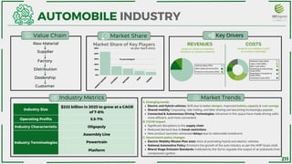 M
A
R
U
T
I
S
U
Z
U
K
I
H
Y
U
N
D
A
I
M
O
T
O
R
S
M
&
M
H
O
N
D
A
50%
40%
30%
20%
10%
0%
Industry Size
$222 billion in 2023 to grow at a CAGR
of 7-8%
Operating Profits 5.5-7%
Industry Characteristic Oligopoly
Industry Terminologies
Assembly Line
Powertrain
Platform
Raw Material
Factory
Distribution
Dealership
« «
Electric and Hybrid vehicles: Shift due to better designs, improved battery capacity & cost savings.
Shared mobility: Carpooling, ride-hailing, and bike-sharing are becoming increasingly popular
Connected & Autonomous Driving Technologies: Advances in this space have made driving safer,
more efficient, and more convenient.
Significant disruptions to the supply chain
Reduced demand due to travel restrictions
New product launches witnessed delays due to nationwide lockdowns.
Electric Mobility Mission Plan 2020: Aims at promoting hybrid and electric vehicles
National Automotive Policy: Envisions the growth of the auto industry as per the AMP Goals 2026.
Bharat Stage Emission Standards: Instituted by the GoI to regulate the output of air pollutants from
compression ignition.
A. Emerging trends
B. COVID Impact
C. Government policy changes
AUTOMOBILE INDUSTRY
Market Share
Value Chain Key Drivers
Industry Metrics Market Trends
COSTS
Market Share of Key Players
Supplier
REVENUES
Customer
as per April 2023
(In percentages)
SHARE OF AUTOMOBILE COSTS
OF LEADING COMPANIES
SHARE OF GROSS AUTOMOBILE
REVENUE OF LEADING COMPAIES
Vehicle Sales (75%)
After-Sales Services (15%)
Finance & Insurance (10%)
Material Costs (40%)
Labor Costs (30%)
Marketing & Advertising
Costs (10%)
R&D Costs (20%)
Regulatory Compliance
Costs (10%)
Overhead Costs (15%)
211
 