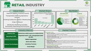 R
e
l
i
a
n
c
e
F
u
t
u
r
e
A
v
e
n
u
e
A
d
i
t
y
a
B
i
r
l
a
S
h
o
p
p
e
r
s
S
t
o
p
O
t
h
e
r
s
40%
30%
20%
10%
0%
Industry Size $148.32 bn in 2023 to grow at a CAGR of 10.3%
Operating Profits
Organized retail- 4-6%, Unorganized retail-
20-25%
Industry Characteristic Highly Fragmented
Industry Terminologies
Same-store Sales
Inventory Turnover
Gross Margin
Transportation Planning Operations-
Printing
Finishing Outbound Logistics- Warehousing
Order Fulfillment
Technology &
Infrastructure (15%)
Marketing &
Advertising (10%)
Rise of e-commerce- Increasing availability of broadband internet, the growing use of smartphones,
and the increasing affordability of online shopping.
Growth of social media- To connect with customers, promote products and services, and drive sales.
Growth of omnichannel retail- Integrating online and offline channels to create a seamless
shopping experience for customers.
Reduced foot traffic- People have been hesitant to go out and shop due to the risk of infection.
Supply chain disruptions- Difficult for retailers to get the products they need.
Increased costs- Cost of cleaning and disinfecting stores, and the cost of providing personal
protective equipment for employees.
Rationalization of GST rates- To boost demand and investment.
Promoting ease of doing business- To make it easier for retailers to operate and grow their businesses.
A. Emerging Trends
B. COVID Impact
C. Government Policy Changes
RETAIL INDUSTRY
Market Share
Value Chain Key Drivers
Industry Metrics Market Trends
COSTS
Market Share of Key Players
Inbound Logistics- Inventory Control REVENUES
Distribution Marketing and Sales-
Partnership, Advertising and Promotion
as per April 2023
(In percentages)
Customer
Retention (40%)
Customer
Acquisition(35%)
Product
Innovation (25%)
Labor Costs (30%)
Inventory
Management (20%)
Real Estate
Costs (15%)
Regulatory &
Compliance Costs (5%)
Supply Chain Costs (5%)
SHARE OF COSTS OF LEADING
RETAIL COMPANIES
SHARE OF GROSS REVENUE OF
LEADING RETAIL COMPAIES
212
 