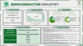 I
n
t
e
l
S
a
m
s
u
n
g
F
o
u
n
d
r
i
e
s
T
e
x
a
s
I
n
s
t
r
u
m
e
n
t
s
S
T
M
i
c
r
o
e
l
e
c
t
r
o
n
i
c
s
O
t
h
e
r
s
40%
30%
20%
10%
0%
Industry Size $450 billion growing at a CAGR of 8%
Operating Profits 23%
Industry Characteristic
High competition and rivalry among key
players
Industry Terminologies
Wafer
Foundry
Yield
« «
Overheads (15%)
Other (5%)
Internet of Things (loT): It will offer a myriad of opportunities to the semiconductor companies.
Growth of the domestic market: Driven by the government's Make in India initiative
Increased focus on design and innovation: Driven by the availability of government support & increased
availability of skilled talent.
Significant disruptions to global supply chains: Affecting the availability of raw materials, components,
and equipment needed for semiconductor manufacturing.
Labor shortages and production shutdowns: Due to lockdowns and social distancing measures,
affecting the production capacity of semiconductor companies
Accelerated the shift to online learning and working: Increase in demand for semiconductors.
Establishment of a semiconductor research and development center: To be funded by the government
and will be located in Bengaluru, Karnataka.
Creation of a semiconductor manufacturing ecosystem: Development of a supply chain for
semiconductors, as well as the training of engineers and technicians.
A. Emerging trends
B. COVID Impacts
C. Government Policy Changes:
SEMICONDUCTOR INDUSTRY
Market Share
Value Chain Key Drivers
Industry Metrics Market Trends
COSTS
Market Share of Key Players
Semiconductor design
Testing
Wafer fabrication
REVENUES
Assembly and Packaging
Distribution Marketing and Sales
as per April 2023
(In percentages)
Consumer Electronics (33%)
Industrial (20%)
Communication (15%)
Data Center (18%)
Automotive (8%)
Other (6%)
Material Costs (40%)
Labor Costs (20%)
Equipment (20%)
SHARE OF COSTS OF LEADING
SEMICONDUCTOR COMPANIES
SHARE OF GROSS REVENUE OF LEADING
SEMICONDUCTOR COMPAIES
213
 