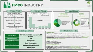 ««
Manufacturing and Production
Distribution and Logistics
HUL NESTLE P&G BRITANNIA DABUR GODREJ OTHERS
50%
40%
30%
20%
10%
0%
Industry Size
$110 billion in 2022 to grow at a CAGR
of 14.9%
Operating Profits 10%
Industry Characteristic Monopolistic
Industry Terminologies
Stock Keeping Unit
Supply Chain Management
Brand Equity
FMCG INDUSTRY
Raw materials and
packaging procurement
Market Share
Value Chain Key Drivers
Industry Metrics Market Trends
REVENUES COSTS
Marketing and Sales
Consumer Engagement and
After-sales service
Market Share of Key Players
SHARE OF FMCG COSTS
OF LEADING COMPANIES
SHARE OF GROSS FMCG
REVENUE OF LEADING COMPAIES
E-commerce and digitalization: The rise of e-commerce platforms and online marketplaces
enhances the supply chain, marketing, and distribution strategies of companies.
Sustainability: Implementing sustainable packaging solutions, reducing waste, & using green energy.
Personalization: Offering customized products and services. for ex: Personalizes nutrition plans
based on customer's DNA or health goals.
Supply Chain Disruption
Changes in Consumer Behaviour
Shift towards E-Commerce
Trade Policies: Changes in trade policies impacting the import and export of FMCG products..
Tax Policies: Changes in tax policies impacting the cost of prod. & distribution.
Regulatory policies: Changes in regulatory policies impact marketing and distribution.
A. Emerging Trends:
C. COVID Impact:
C. Government Policy Change:
«
Rural Market & Youth (35%)
Branded Products (25%)
E- Commerce
Platforms (20%)
Others (20%)
as per April 2023
(In percentages)
Raw Materials (40%)
Packaging (15%)
Advertising &
Promotions (15%)
Distributions &
Logistics(10%)
Labour (10%)
Research &
Development (5%)
Energy & Utilities (5%)
214
 