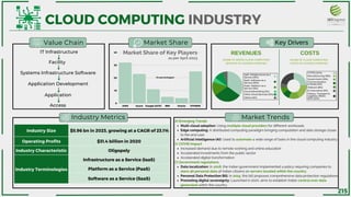 AWS Azure Google (GCP) IBM Oracle OTHERS
40
30
20
10
0
Industry Size $5.96 bn in 2023, growing at a CAGR of 23.1%
Operating Profits $31.4 billion in 2020
Industry Characteristic Oligopoly
Industry Terminologies
Infrastructure as a Service (IaaS)
Platform as a Service (PaaS)
Software as a Service (SaaS)
«
SaaS- Software as a
Service (30%)
Multi-cloud adoption: Using multiple cloud providers for different workloads.
Edge computing: A distributed computing paradigm bringing computation and data storage closer
to the end user.
Artificial intelligence (AI): Used to automate a wide range of tasks in the cloud computing industry.
Increased demand due to remote working and online education
Accelerated investments from the public sector
Accelerated digital transformation
Data localization: In 2018, the Indian government implemented a policy requiring companies to
store all personal data of Indian citizens on servers located within the country.
Personal Data Protection Bill: In 2019, this bill proposes comprehensive data protection regulations
Promoting digital sovereignty: Launched in 2020, aims to establish Indian control over data
generated within the country.
A) Emerging Trends
B) COVID Impact
C) Government regulations
CLOUD COMPUTING INDUSTRY
Market Share
Value Chain Key Drivers
Industry Metrics Market Trends
COSTS
Market Share of Key Players
IT Infrastructure
Application Development
Facility
REVENUES
Systems Infrastructure Software
Application
Access
as per April 2023
(In percentages)
IaaS- Infrastructure as a
Service (35%)
Cloud Advertising (5%)
PaaS- Platform as a
Service (15%)
Other Cloud Services (10%)
Others (5%)
SHARE OF GROSS CLOUD COMPUTING
REVENUE OF LEADING COMPAIES
SHARE OF CLOUD COMPUTING
COSTS OF LEADING COMPAIES
IT/ITES (24%)
Manufacturing (19%)
Government (13%)
Communication
& Media (9%)
Telecom (8%)
E-Commerce (5%)
Others- Transport &
Logistics, Retail,
BFSI (22%)
215
 