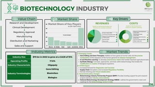 Biocon Dr. Reddy Cipla Lupin Aurobindo Others
50
40
30
20
10
0
Industry Size $70 bn in 2022 to grow at a CAGR of 15%
Operating Profits 17.6%
Industry Characteristic Oligopoly
Industry Terminologies
Gene Editing
Biosimilars
Biologics
« «
Gene Editing and Gene Therapies: Addition of new genes to human cells and the precise
manipulation of the sequence of the human genome for disease management.
AI and Machine Learning: To develop autonomous robots that handle important agricultural tasks
Synthetic Biology: Concepts, approaches, and tools within biotechnology that enable the
modification or creation of biological organisms.
Increased Demand for Diagnostics and Vaccines
Supply Chain Disruptions and increased Regulatory Flexibility
Remote Working and Virtual Collaboration
Biotechnology Industry Partnership Program (BIPP): Provides funding support for joint research
projects between industry and academia.
National Biotechnology Development Strategy (NBDS)- outlines the government's vision and
roadmap for the biotechnology sector in India.
A. Emerging Trends:
B. COVID Impact:
C. Government policy changes :
BIOTECHNOLOGY INDUSTRY
Market Share
Value Chain Key Drivers
Industry Metrics Market Trends
COSTS
Market Share of Key Players
Research and Development
Manufacturing
Clinical Development
REVENUES
Regulatory Approval
Distribution and Marketing
Sales and Support
as per April 2023
(In percentages)
SHARE OF GROSS BIOTECHNOLOGY
REVENUE OF LEADING COMPAIES
SHARE OF BIOTECHNOLOGY
COSTS OF LEADING COMPAIES
Product Sales (59%)
Licensing & Royalties (15%)
Services (12%)
Research & Development
Funding (12%)
Others (4%)
Research & Development
Costs (36%)
Marketing & Sales
Costs (16%)
General & Administrative
Costs (15%)
Cost of Goods Sold (29%)
Other Costs (4%)
216
 