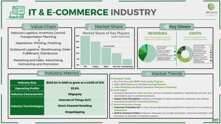TCS Infosys Wipro HCL Tech Tech Mahindra
25%
20%
15%
10%
5%
0%
Industry Size $220 bn in 2023 to grow at a CAGR of 12%
Operating Profits 23.3%
Industry Characteristic Oligopoly
Industry Terminologies
Internet of Things (IoT)
Omni-Channel Retailing
Dropshipping
Buy Now Pay Later (BNPL) and Loyalty Programs
Sales within Metaverse and other Gaming Platforms
Video Marketing and Social Commerce/Influencer Marketing
Increased demand for online services such as e-commerce platforms, food delivery services, and
telemedicine due to constant lockdowns.
Supply Chain Disruptions: Leading to shortages of critical components, hardware, and software
Increased Demand for Contactless Delivery.
Consumer Protection Act: In 2019, GoI provided greater protection for consumers in e-commerce
transactions.
Draft E-Commerce Policy: Proposes measures such as data localization, consumer protection, and
promotion of domestic e-commerce players.
A) Emerging Trends
B) Covid Impact
C) Government policy change
Inbound Logistics- Inventory Control,
Transportation Planning
«
IT & E-COMMERCE INDUSTRY
Market Share
Value Chain Key Drivers
Industry Metrics Market Trends
COSTS
Market Share of Key Players
Outbound Logistics- Warehousing, Order
Fulfillment, Distribution
REVENUES
Operations- Printing, Finishing
Marketing and Sales- Advertising,
Partnership and Promotion
SHARE OF GROSS BIOTECHNOLOGY
REVENUE OF LEADING COMPAIES
SHARE OF BIOTECHNOLOGY
COSTS OF LEADING COMPAIES
E-Commerce
Sales (45%)
Software Products
& Services (30%)
IT Consulting &
Support Services (15%)
Digital Marketing &
Advertising (10%)
Vendors (45%)
Discounts (30%)
Marketing &
Promotions (12%)
Technology (8%)
Logistics (7%)
Warehousing (5%)
Others- Packaging
& Payment
Gateways (8%)
as per April 2023
(In percentages)
217
 